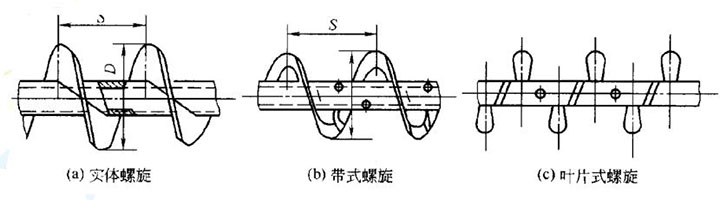 螺旋輸送葉片分類